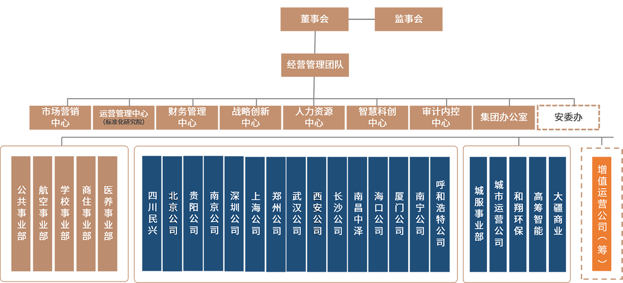 組織架構(gòu)